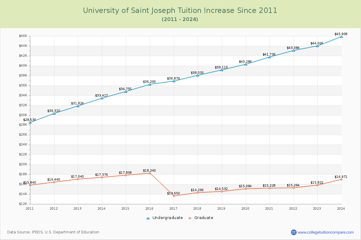 University of Saint Joseph Tuition & Fees Changes Chart