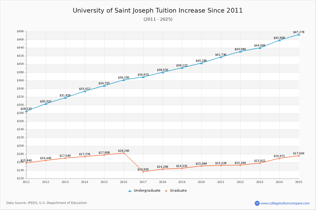University of Saint Joseph Tuition & Fees Changes Chart