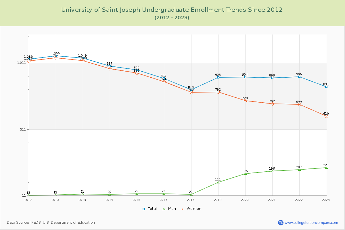 University of Saint Joseph Undergraduate Enrollment Trends Chart