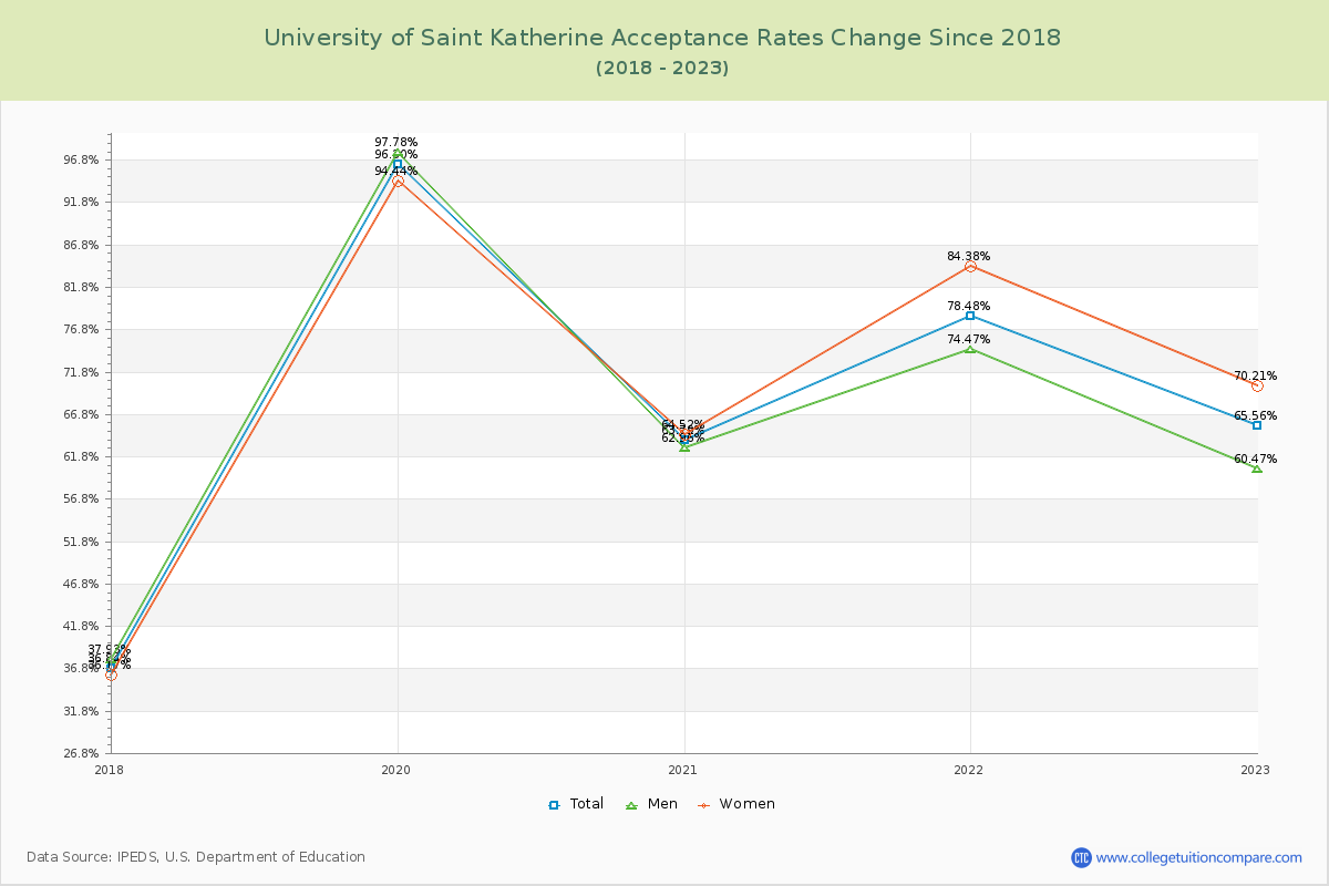 University of Saint Katherine Acceptance Rate Changes Chart