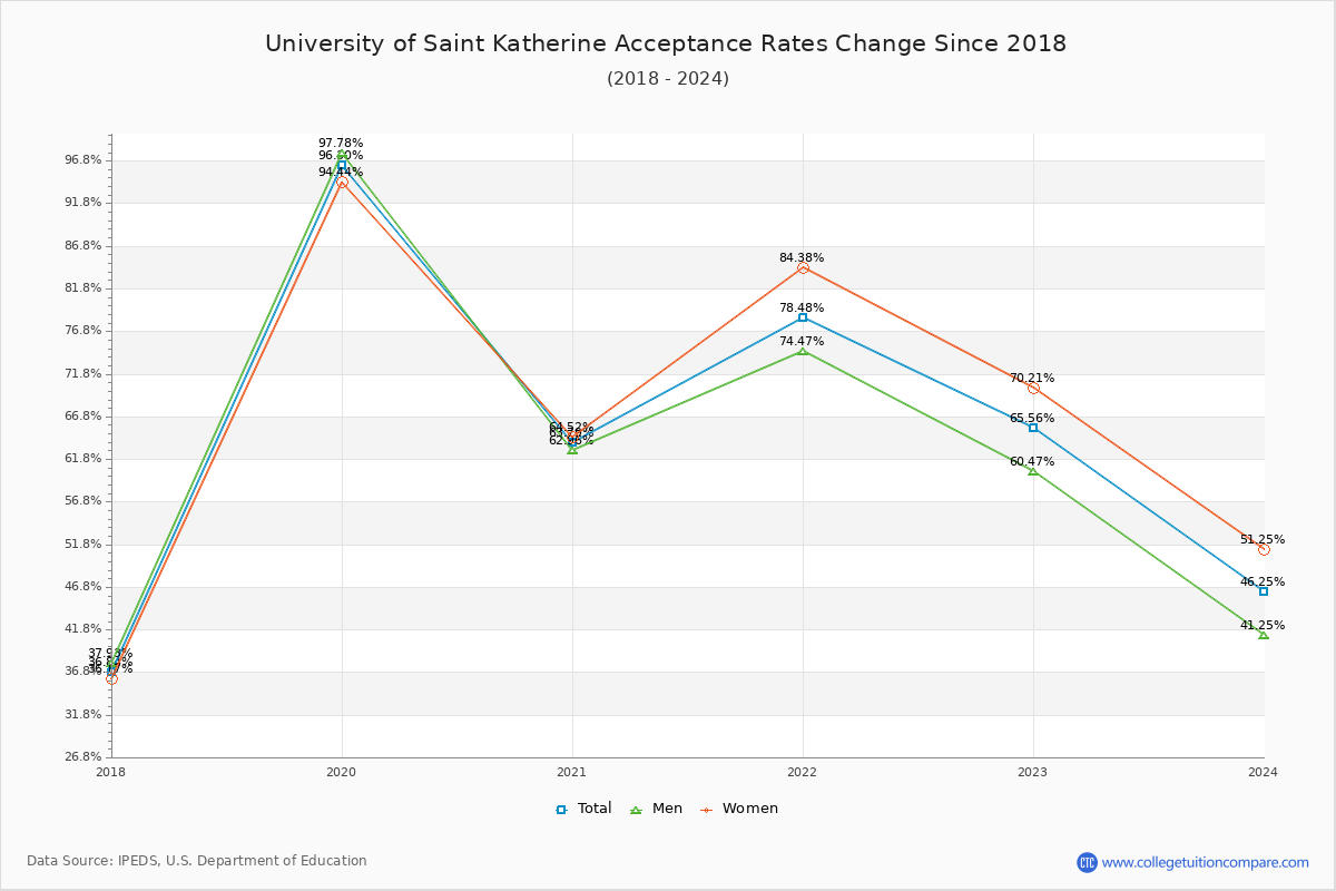 University of Saint Katherine Acceptance Rate Trends Over Time - Historical Admission Rate Data Visualization Chart