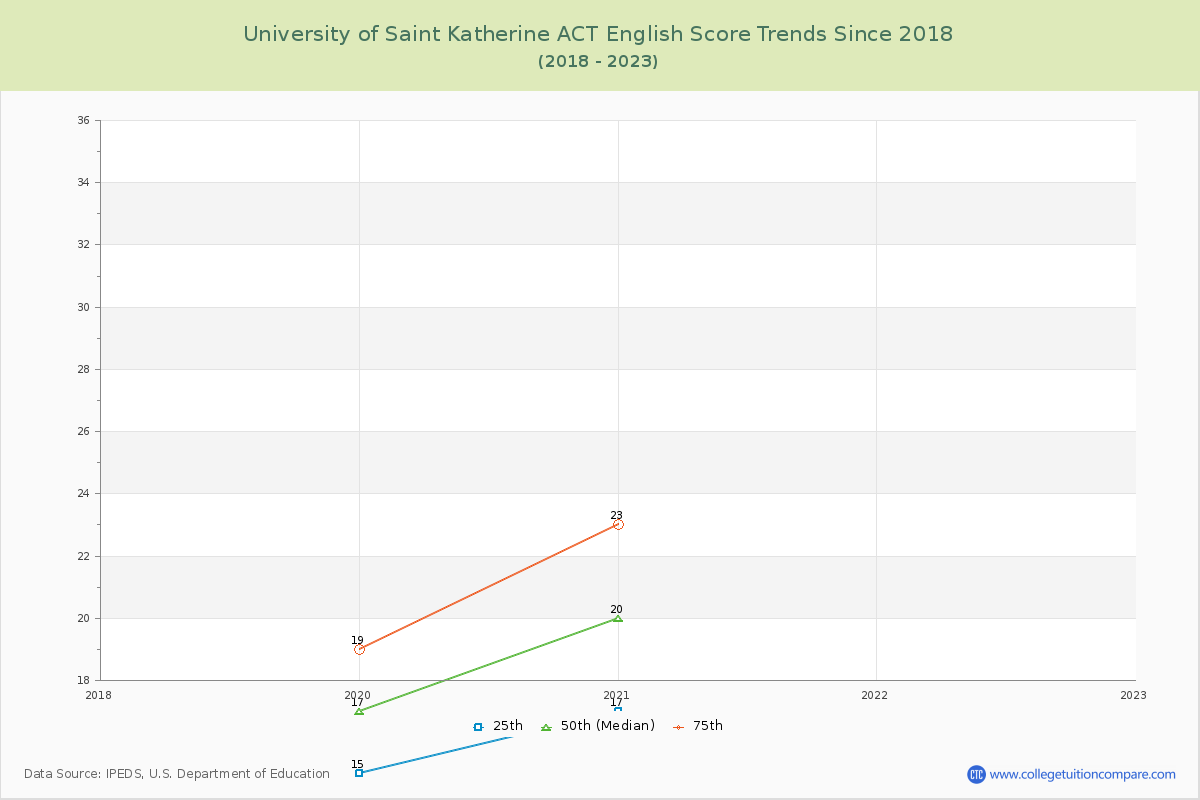 University of Saint Katherine ACT English Trends Chart