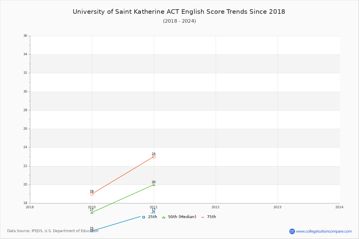 University of Saint Katherine ACT English Trends Chart