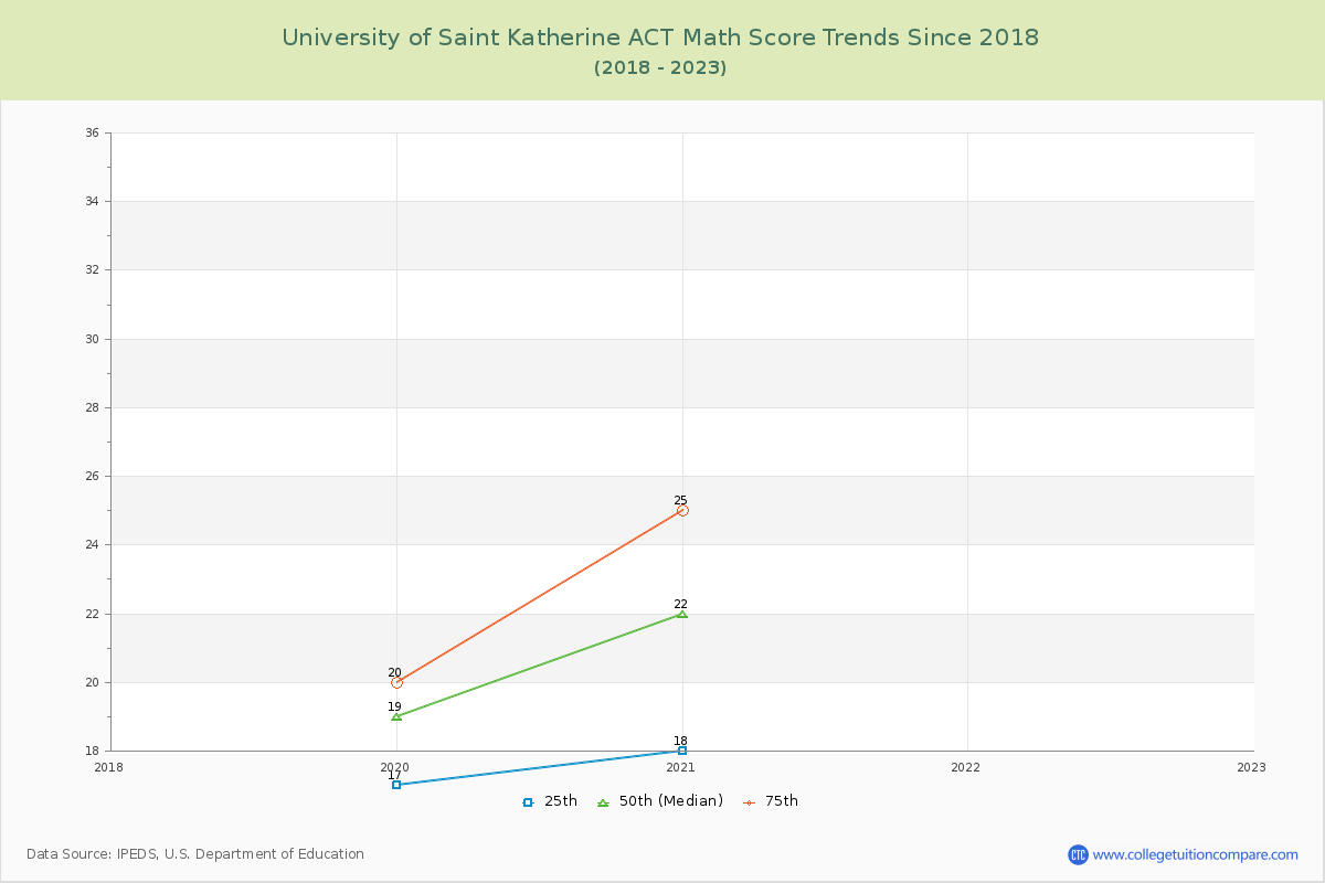 University of Saint Katherine ACT Math Score Trends Chart