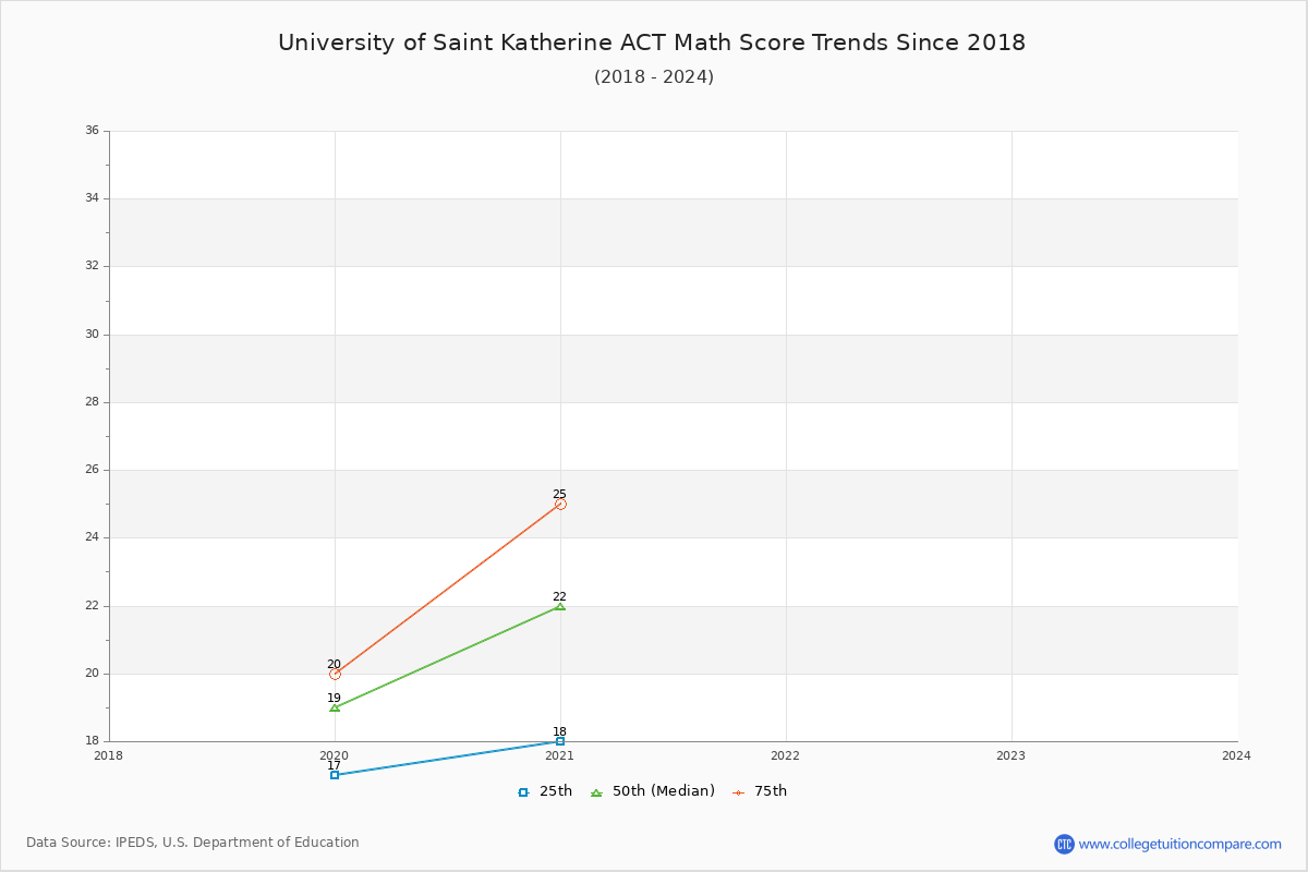 University of Saint Katherine ACT Math Score Trends Chart