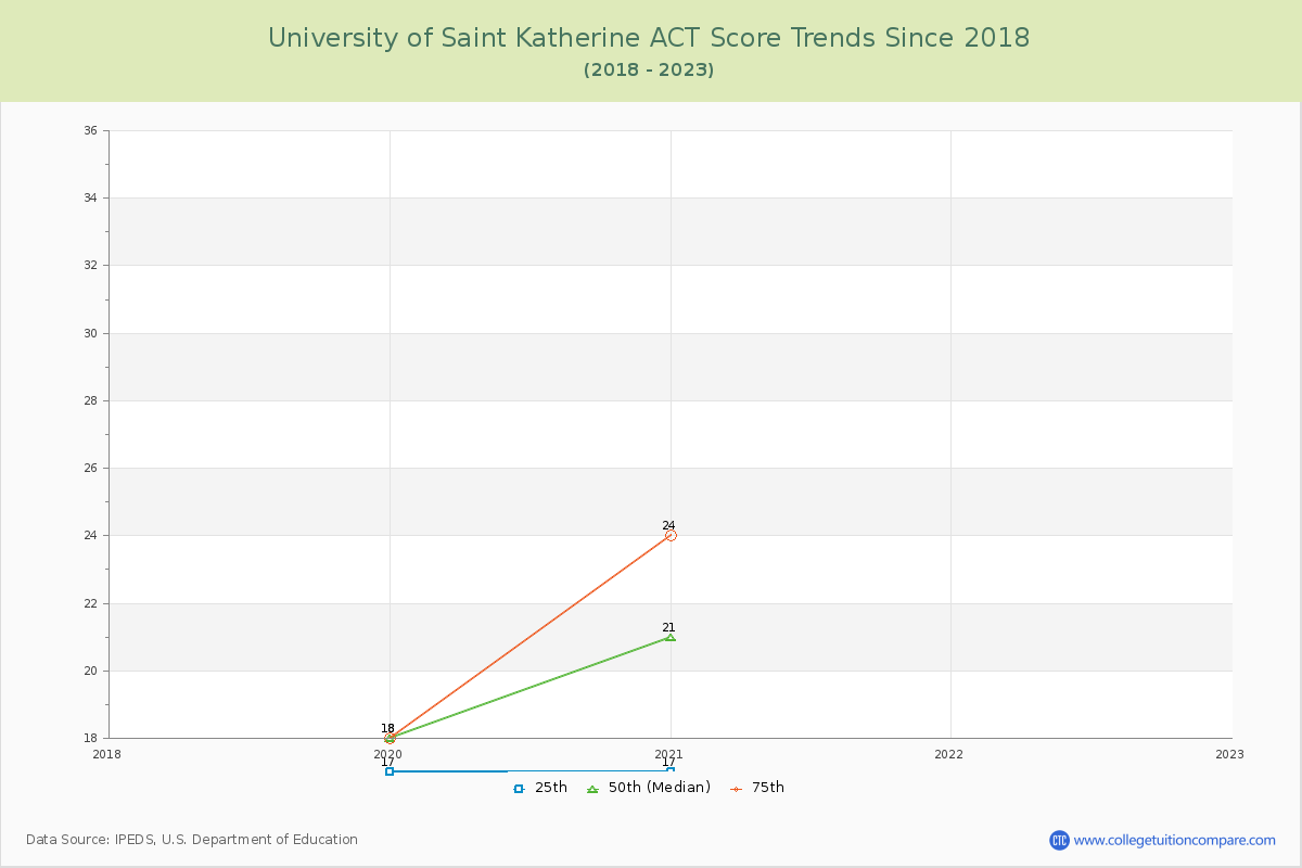 University of Saint Katherine ACT Score Trends Chart