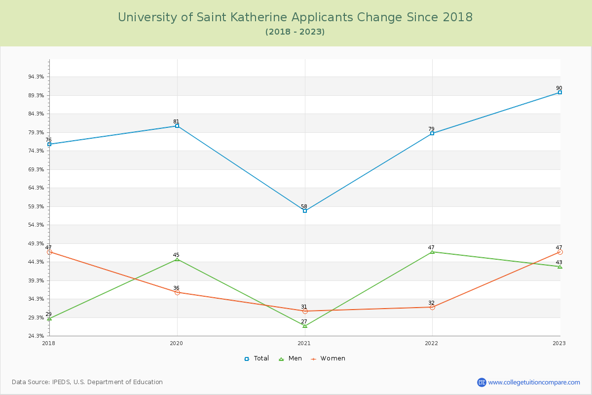 University of Saint Katherine Number of Applicants Changes Chart