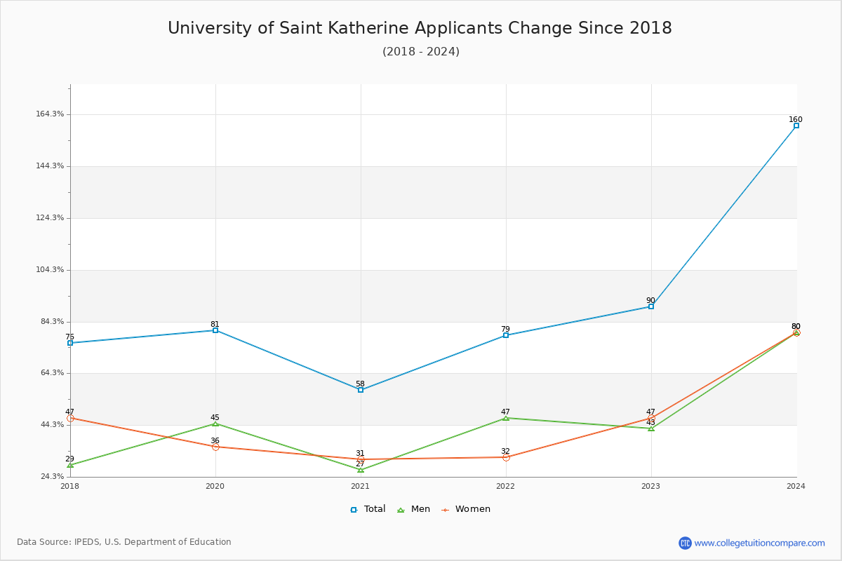 University of Saint Katherine - 10 Year Applicants, Admissions, and Enrollment Trends Chart
