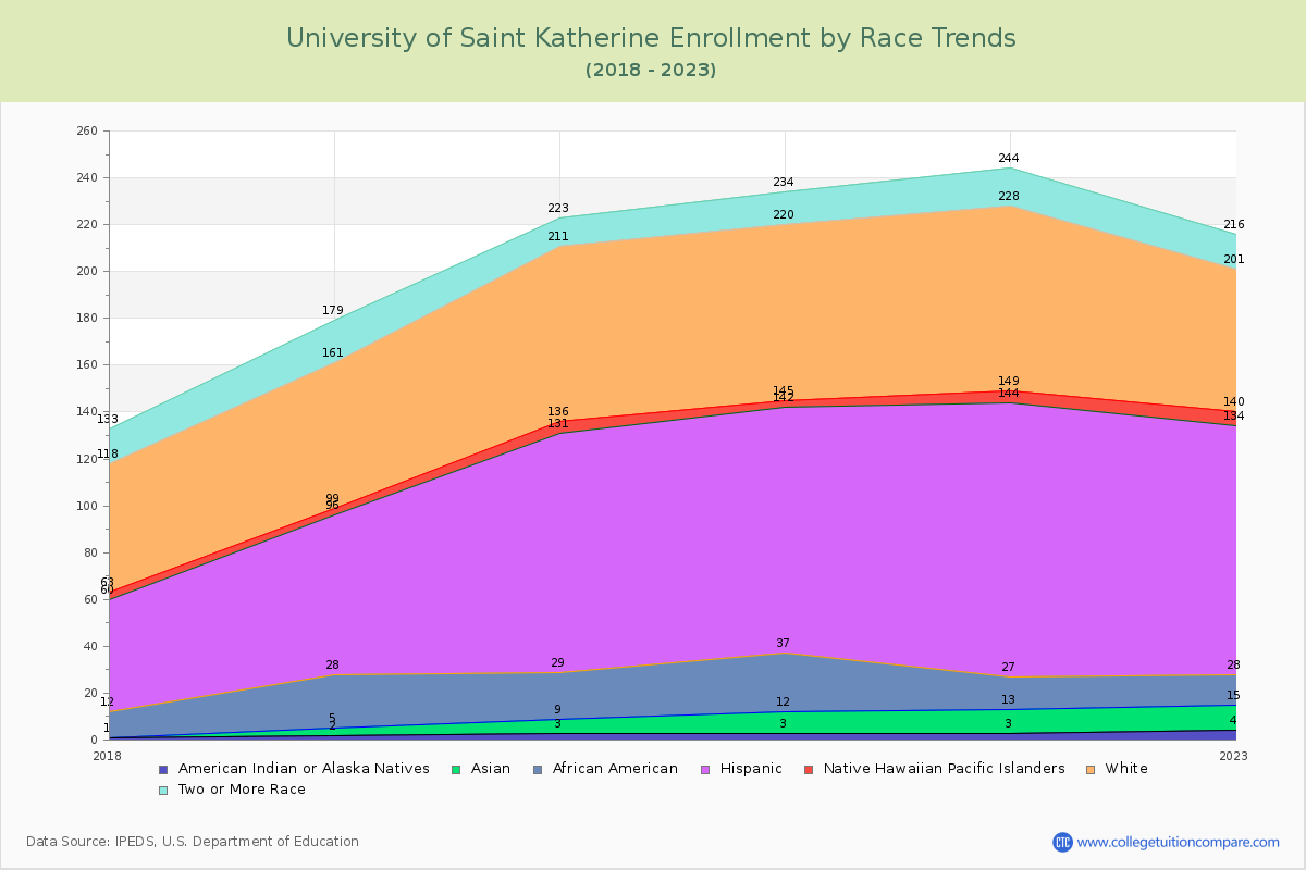 University of Saint Katherine Enrollment by Race Trends Chart