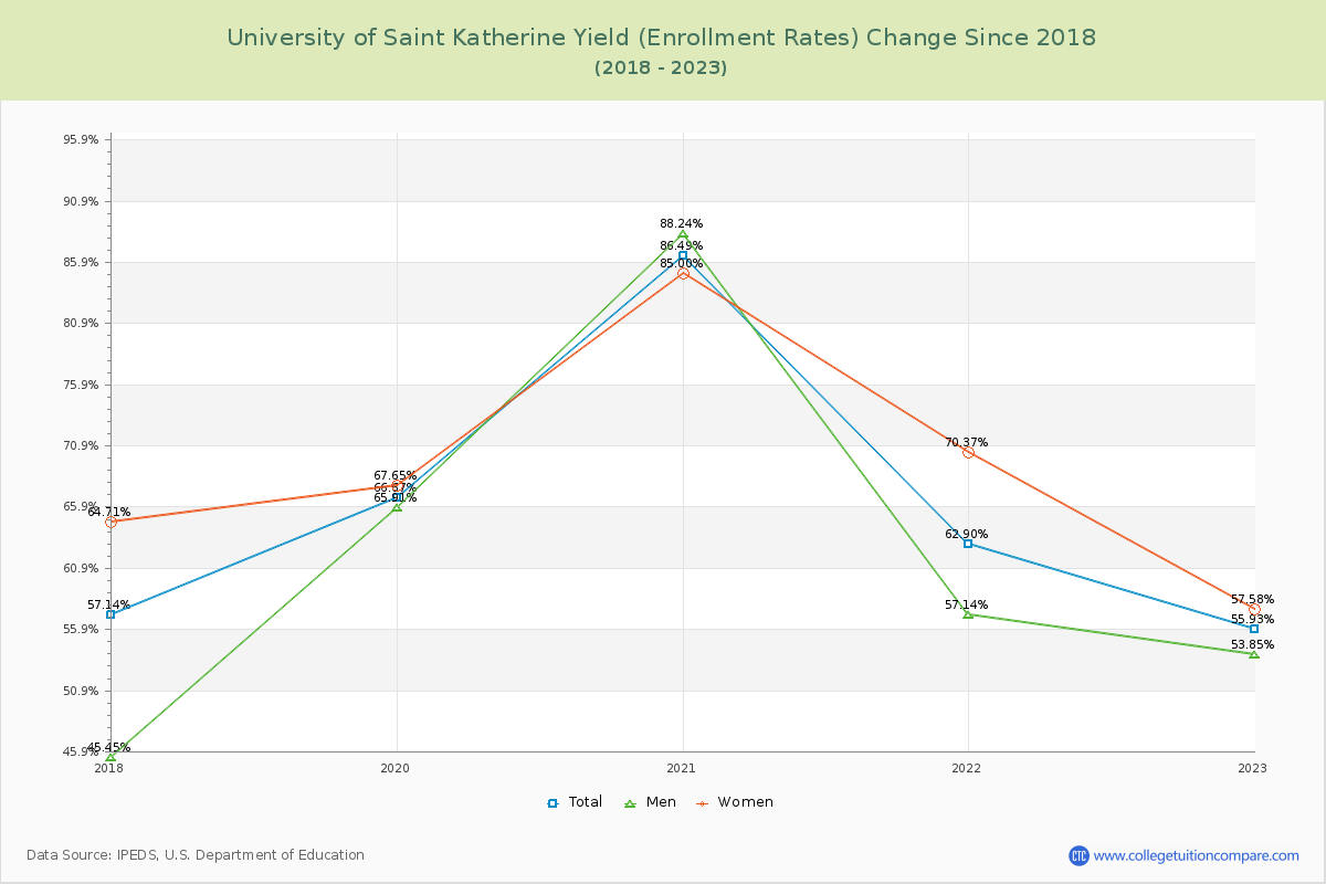 University of Saint Katherine Yield (Enrollment Rate) Changes Chart