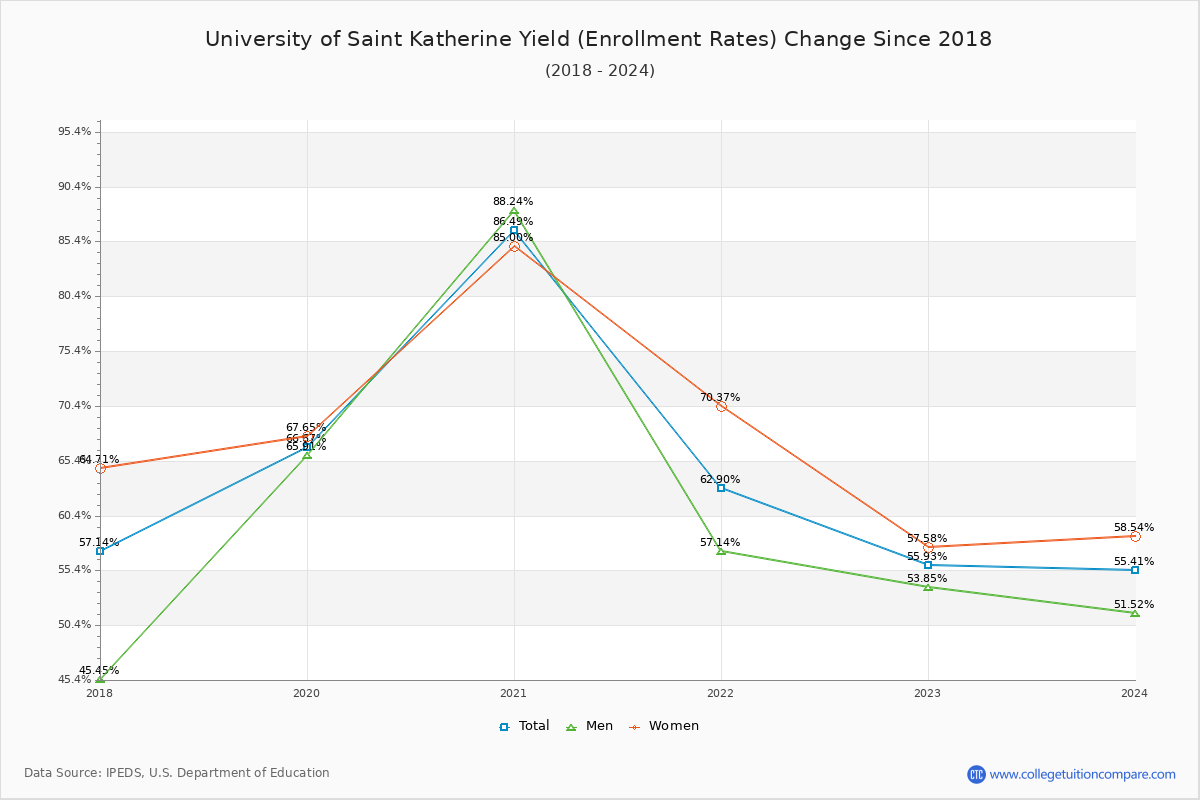 University of Saint Katherine enrollment rate trends chart showing historical yield changes from 2017 to 2024