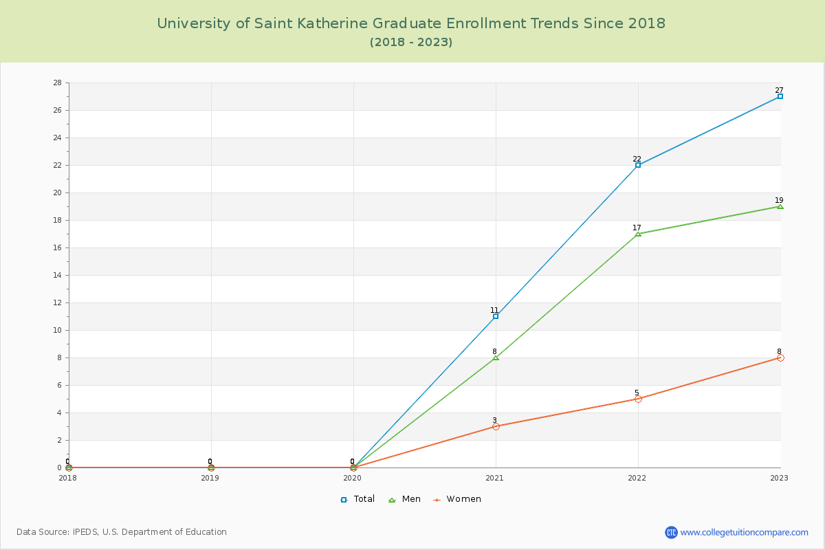 University of Saint Katherine Graduate Enrollment Trends Chart