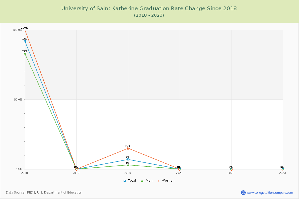 University of Saint Katherine Graduation Rate Changes Chart