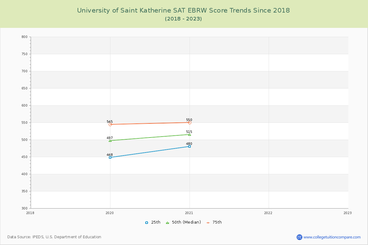 University of Saint Katherine SAT EBRW (Evidence-Based Reading and Writing) Trends Chart
