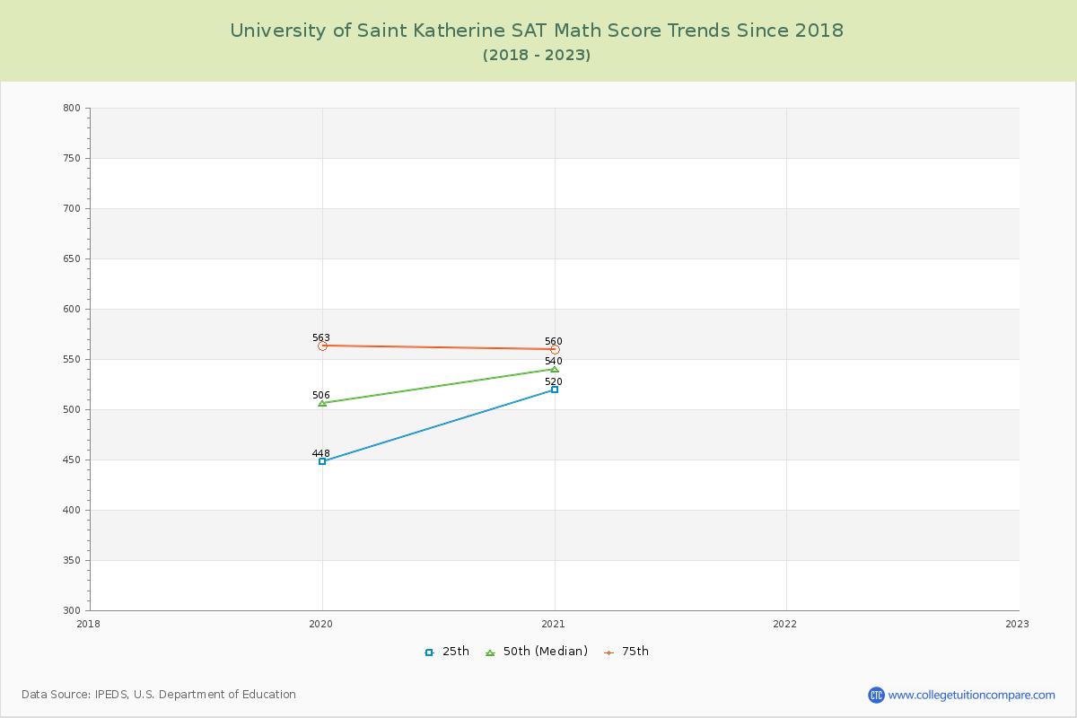 University of Saint Katherine SAT Math Score Trends Chart