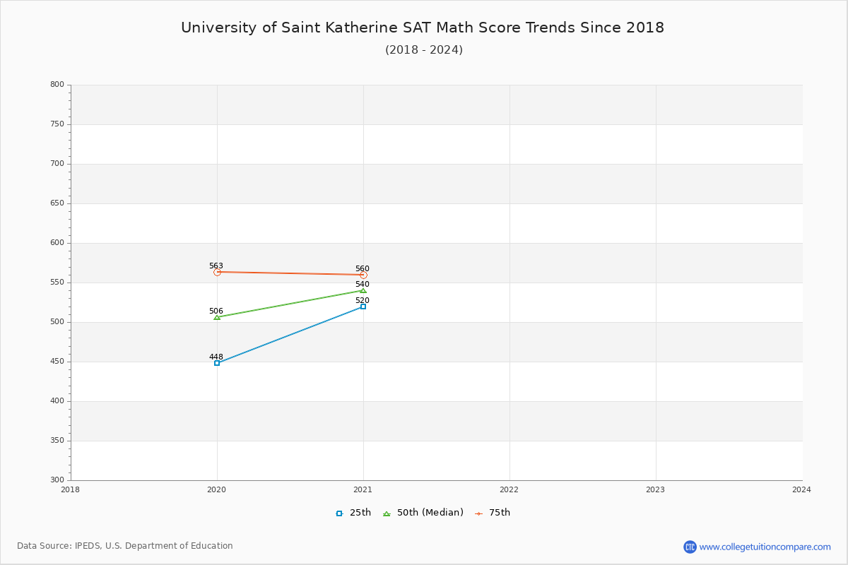 University of Saint Katherine SAT Math Score Trends Chart
