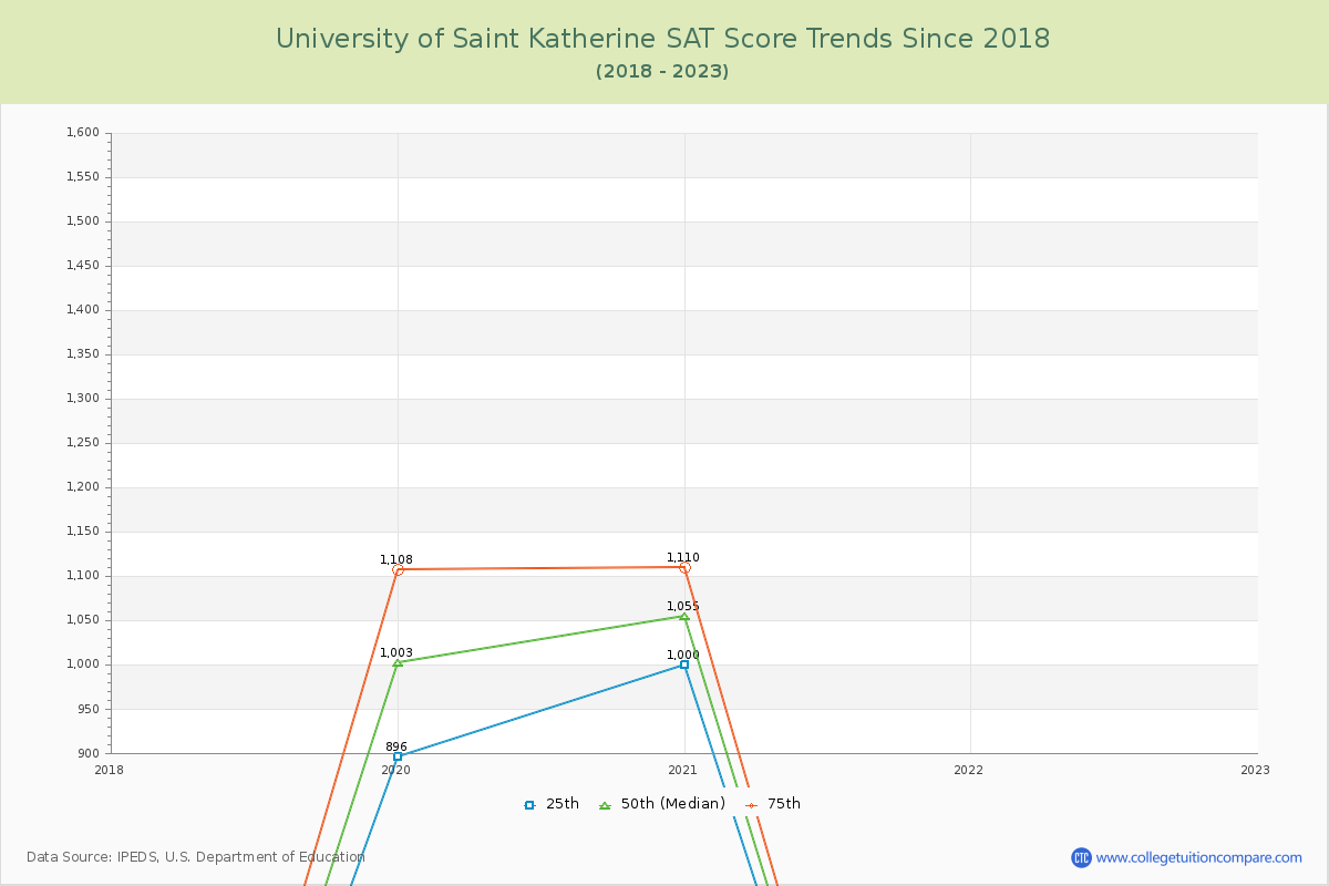 University of Saint Katherine SAT Score Trends Chart