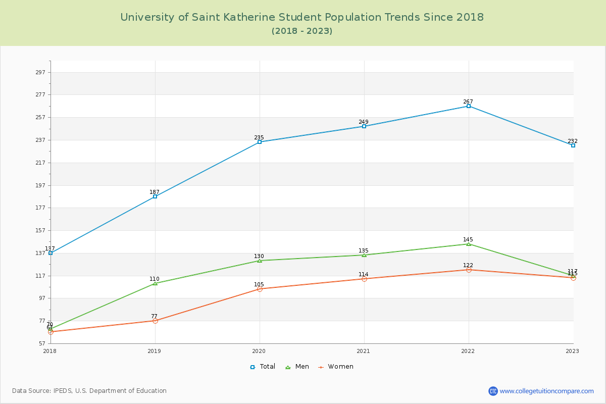 University of Saint Katherine Enrollment Trends Chart
