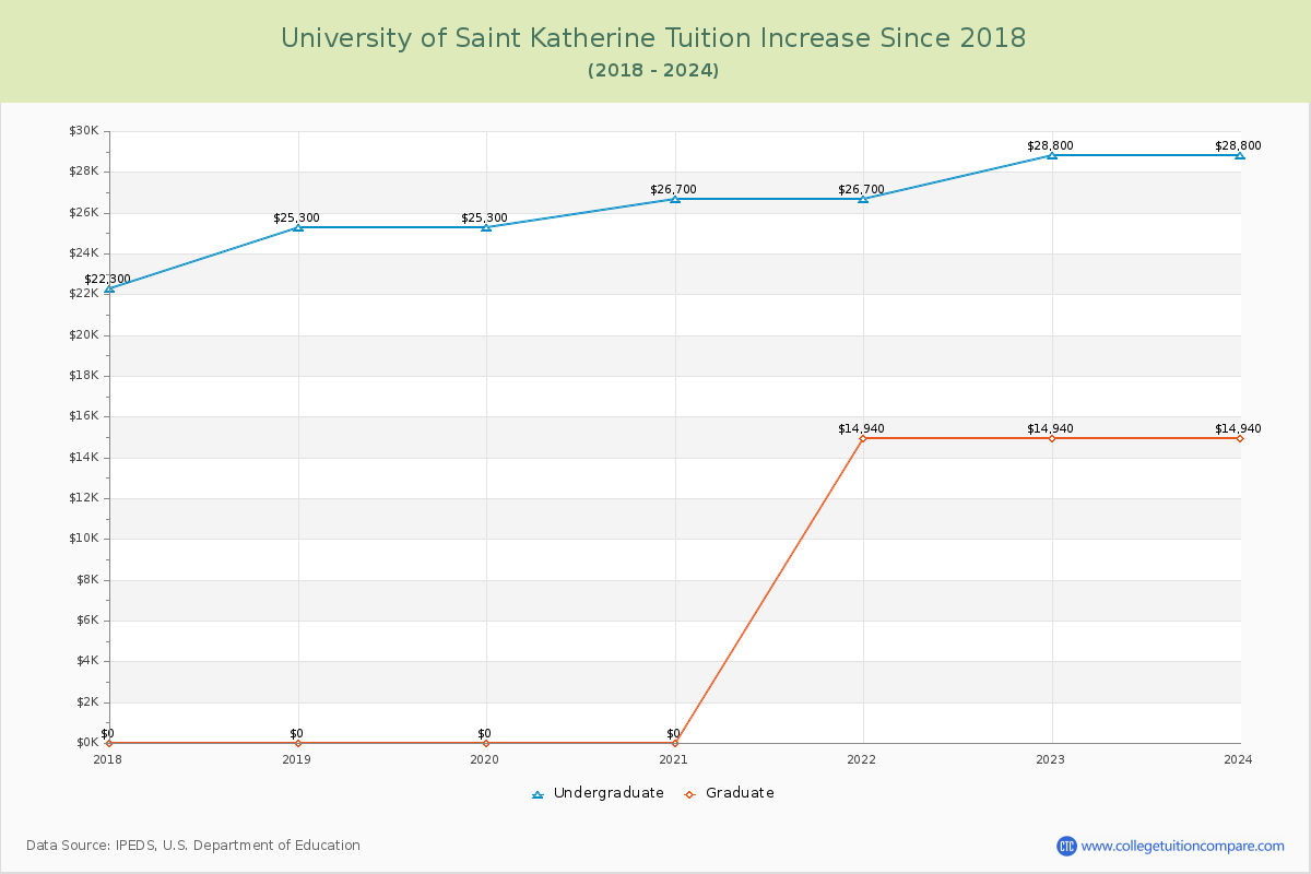 University of Saint Katherine Tuition & Fees Changes Chart