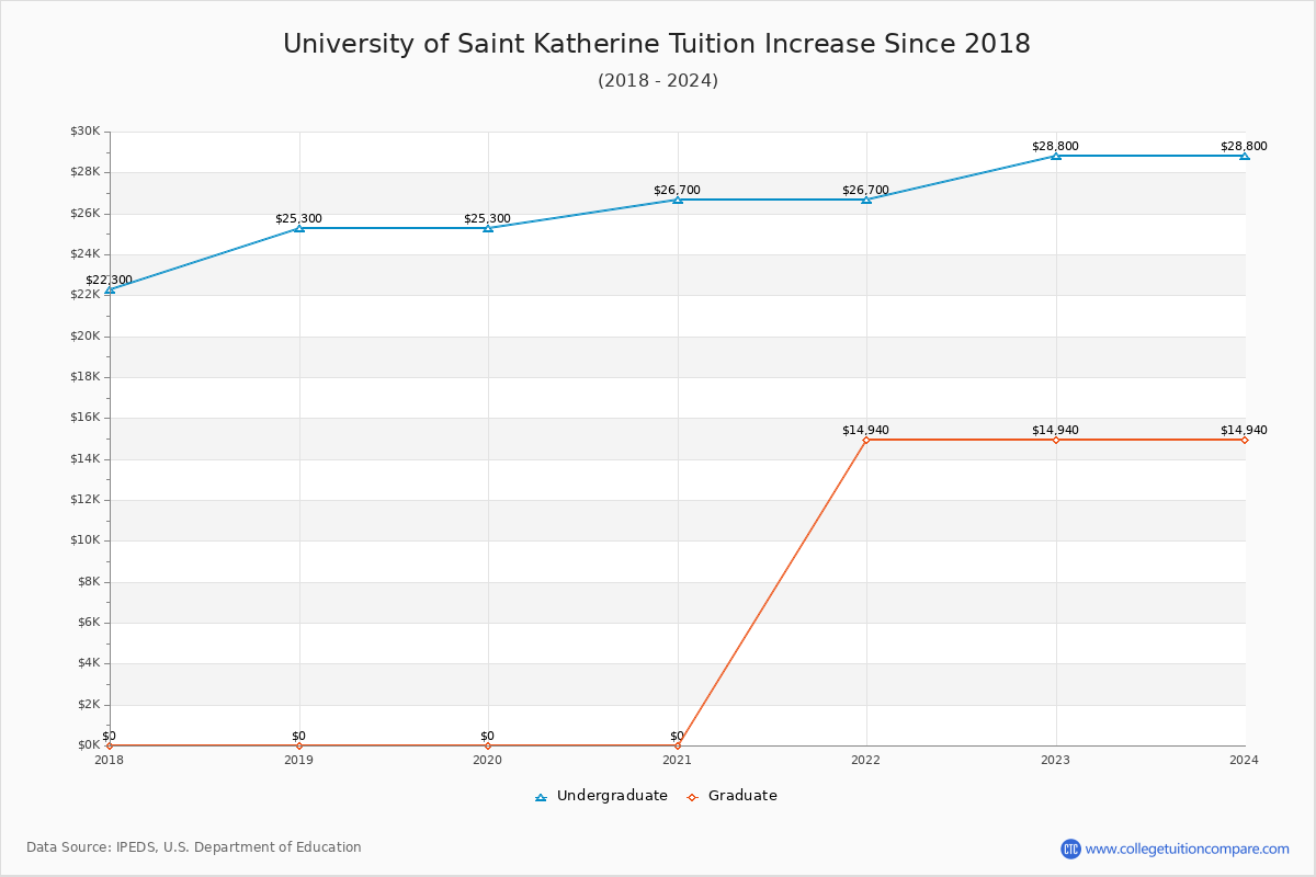 University of Saint Katherine Tuition & Fees Changes Chart