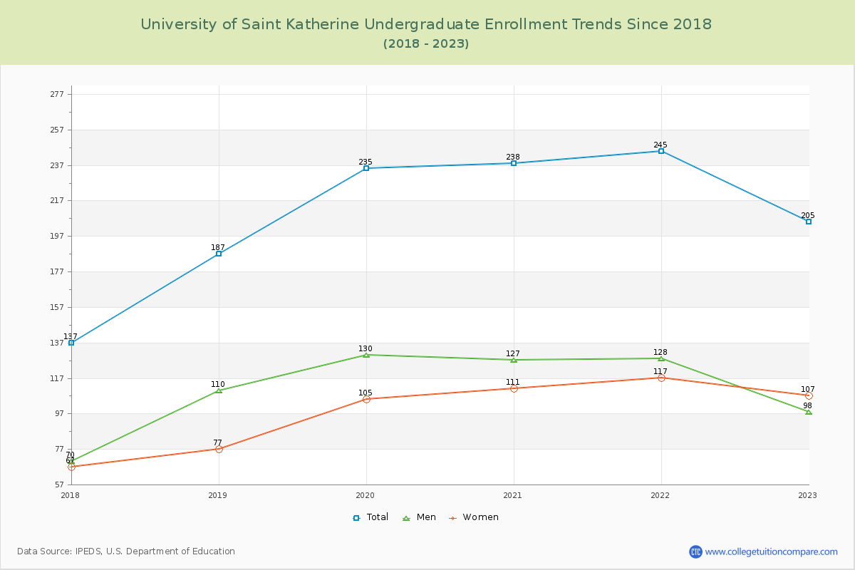 University of Saint Katherine Undergraduate Enrollment Trends Chart