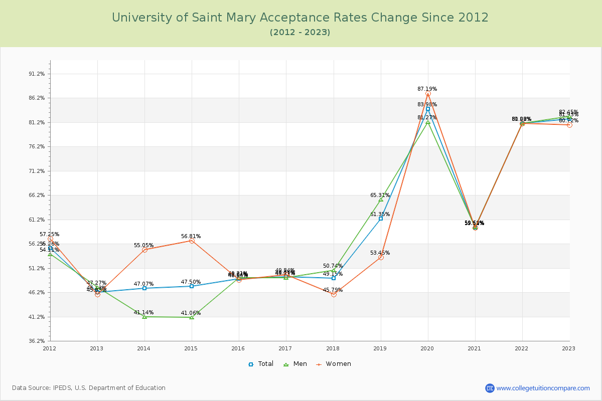University of Saint Mary Acceptance Rate Changes Chart