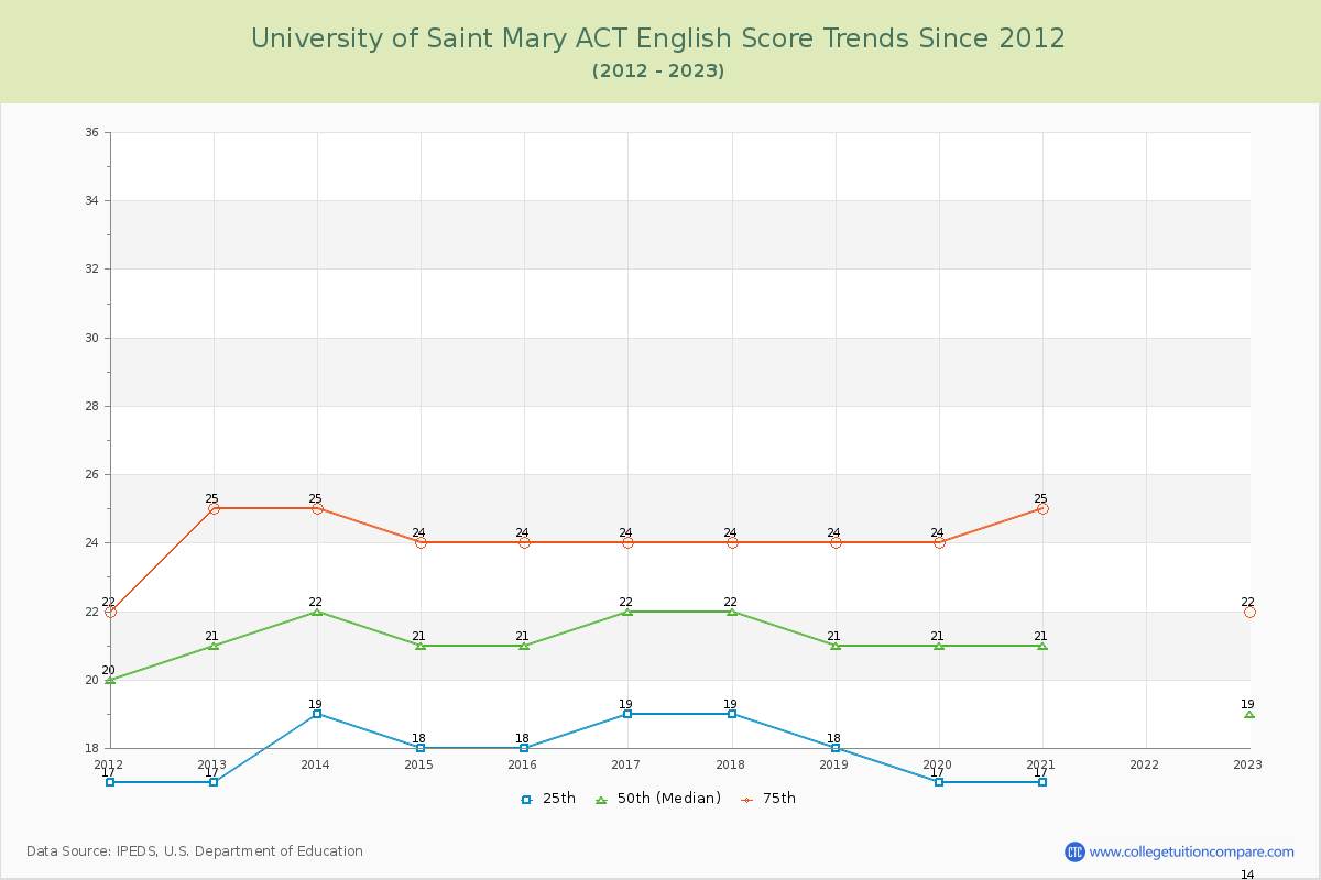 University of Saint Mary ACT English Trends Chart