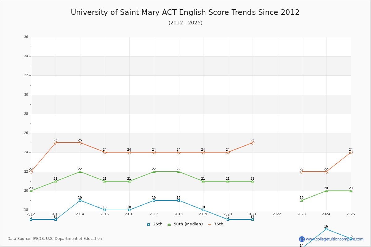 University of Saint Mary ACT English Trends Chart