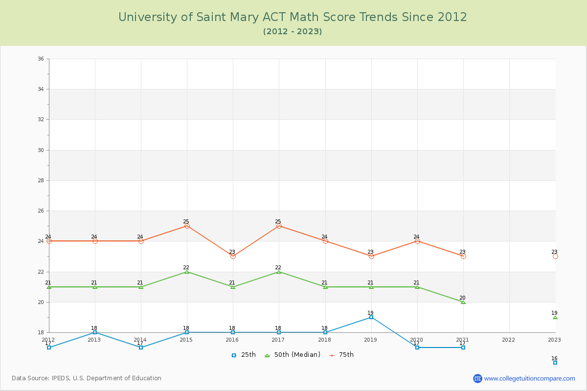 University of Saint Mary ACT Math Score Trends Chart