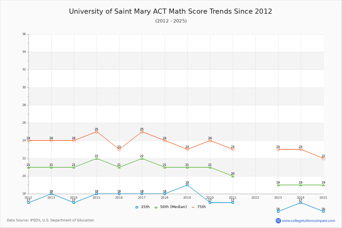 University of Saint Mary ACT Math Score Trends Chart