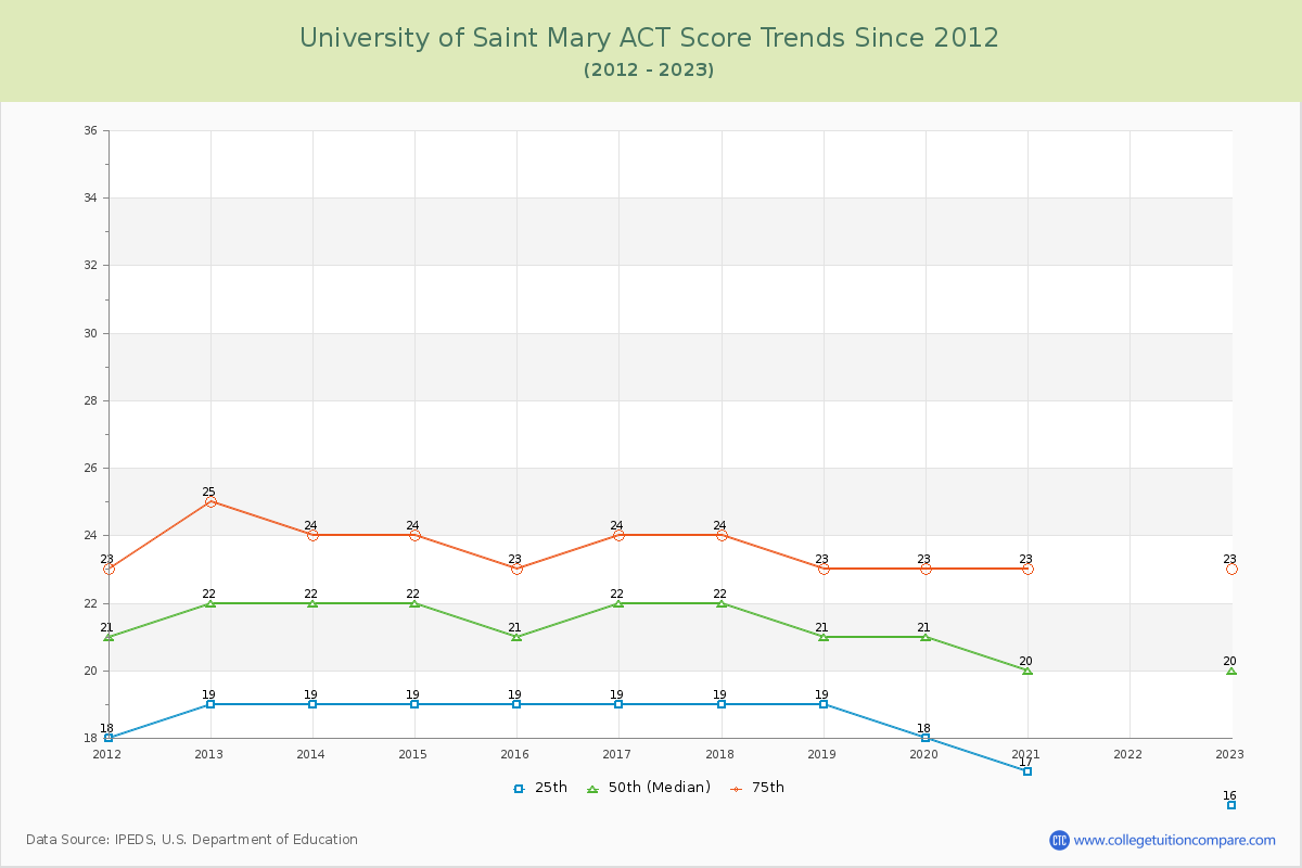 University of Saint Mary ACT Score Trends Chart