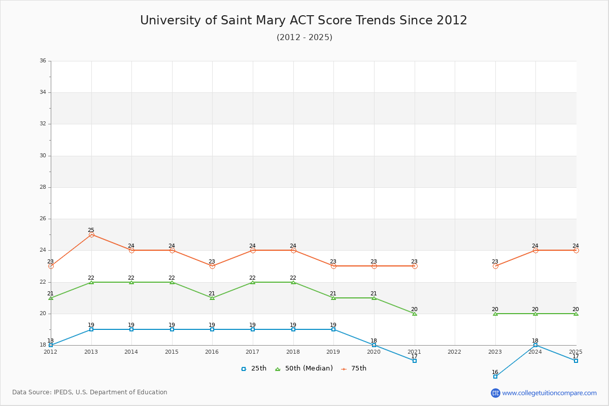 University of Saint Mary ACT Score Trends Chart