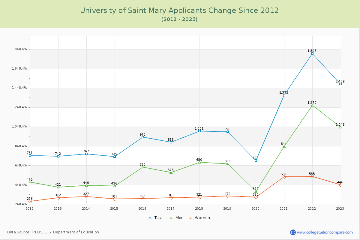 University of Saint Mary Number of Applicants Changes Chart