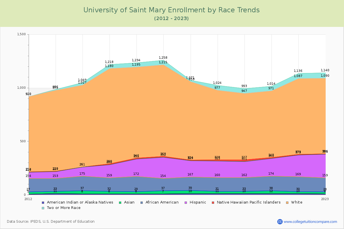 University of Saint Mary Enrollment by Race Trends Chart