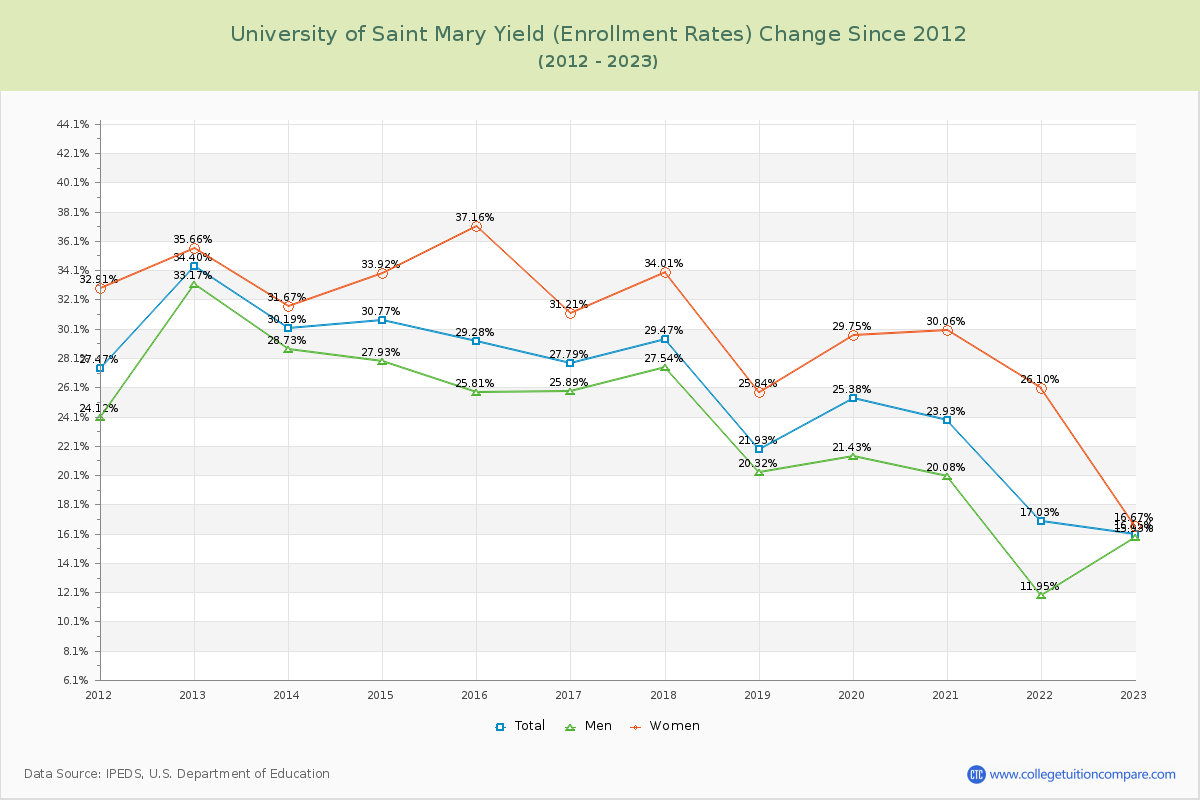 University of Saint Mary Yield (Enrollment Rate) Changes Chart