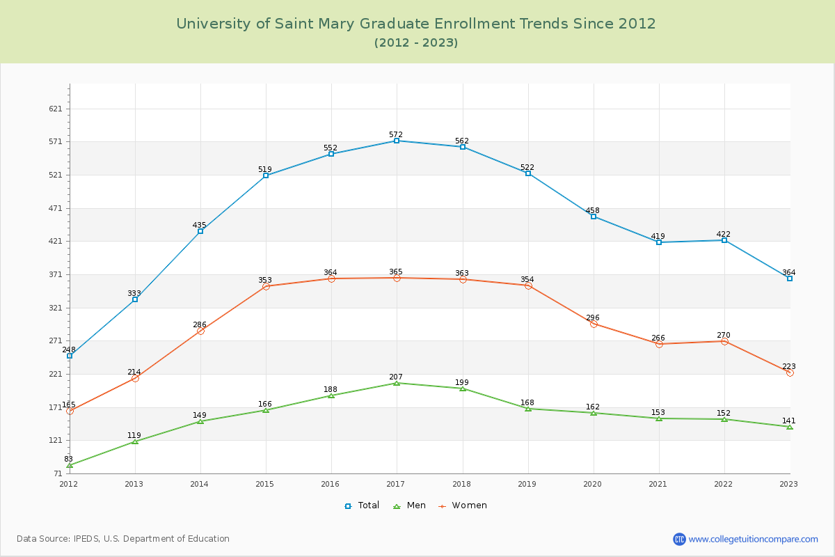 University of Saint Mary Graduate Enrollment Trends Chart