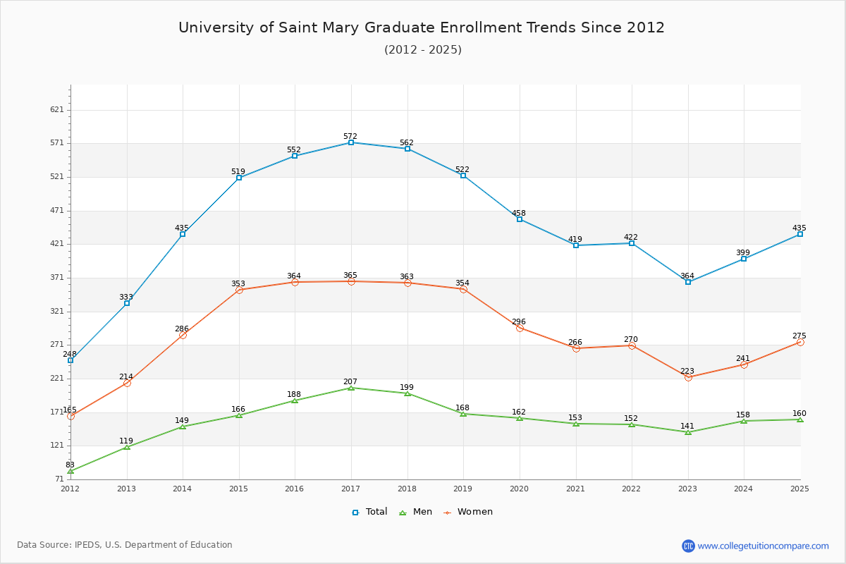 University of Saint Mary Graduate Enrollment Trends Chart