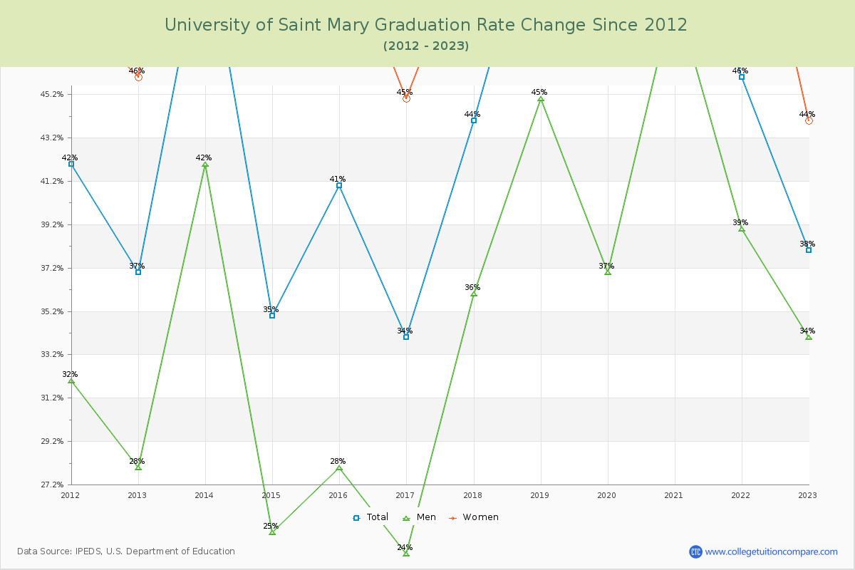 University of Saint Mary Graduation Rate Changes Chart