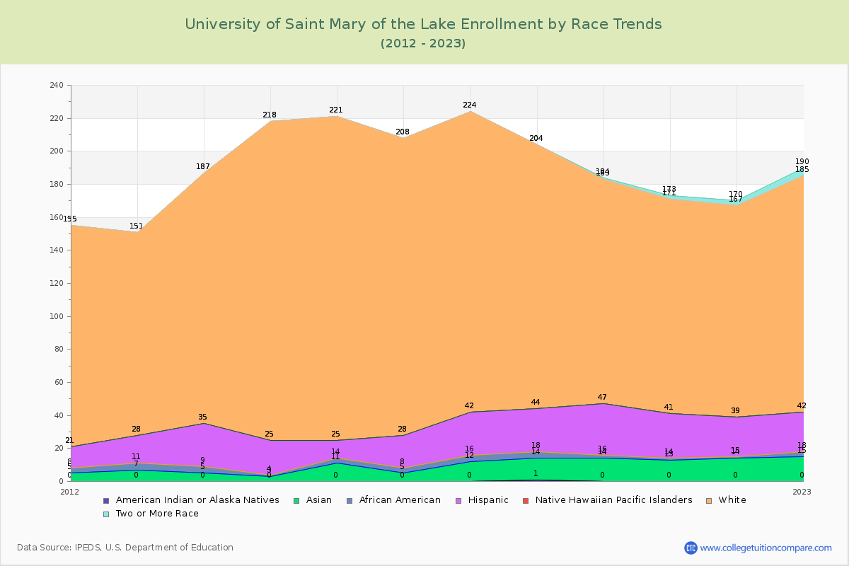 University of Saint Mary of the Lake Enrollment by Race Trends Chart