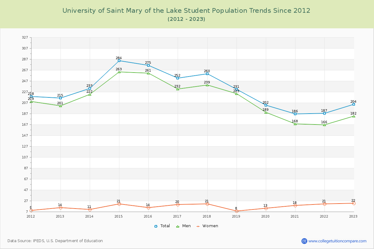 University of Saint Mary of the Lake Enrollment Trends Chart