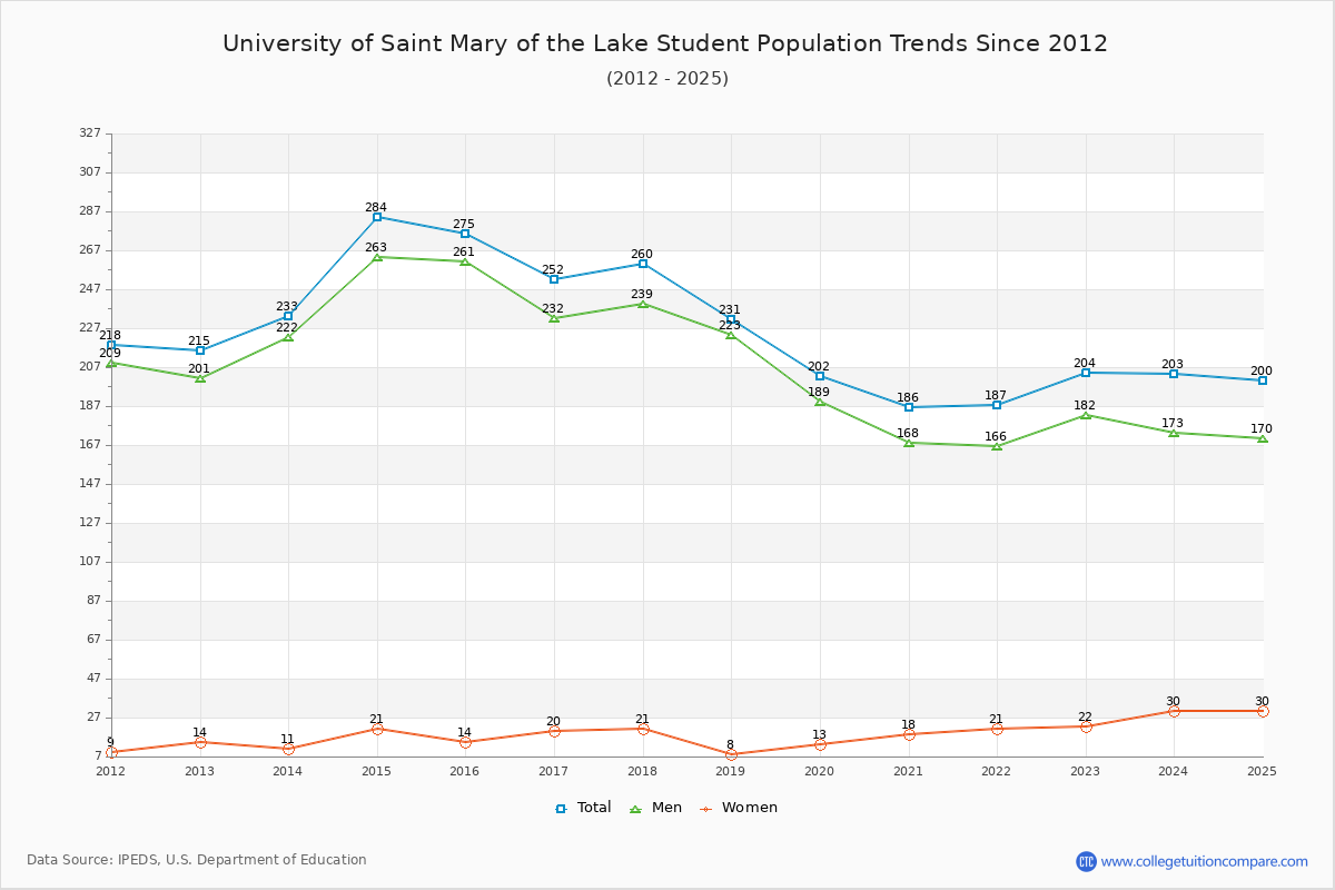 University of Saint Mary of the Lake Enrollment Trends Chart