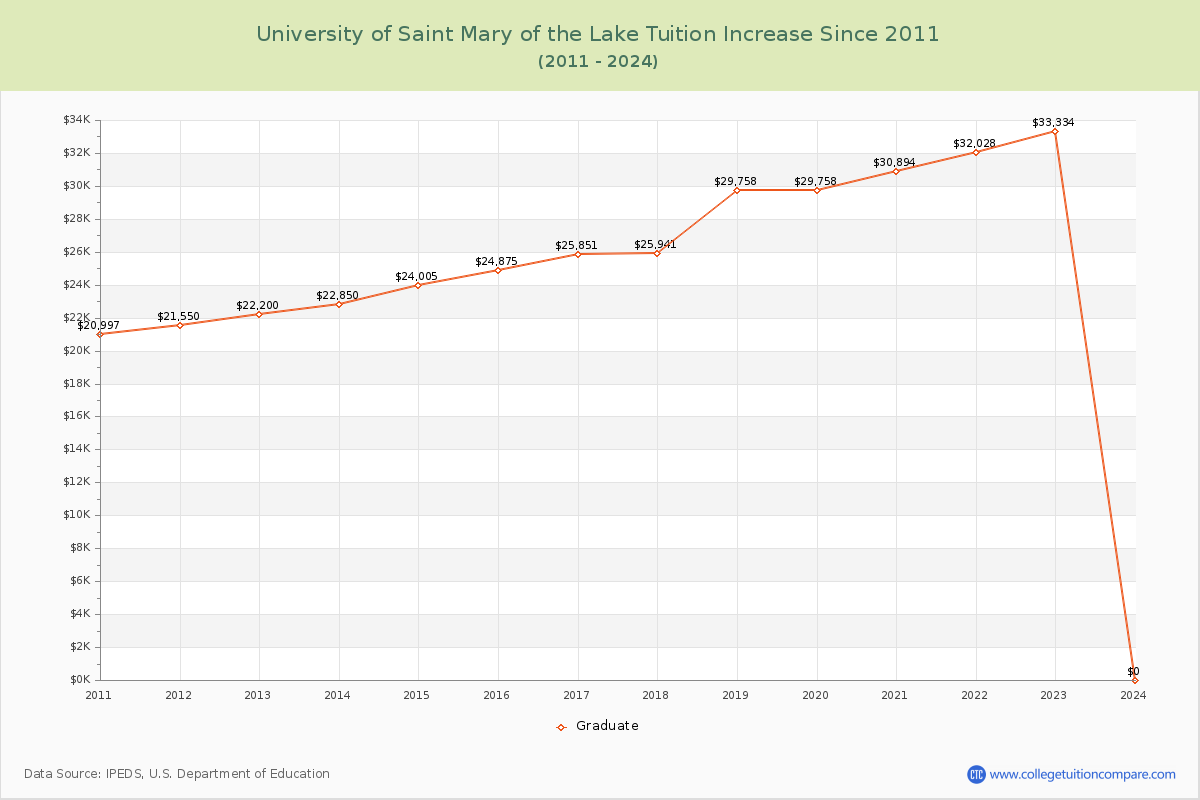 University of Saint Mary of the Lake Tuition & Fees Changes Chart