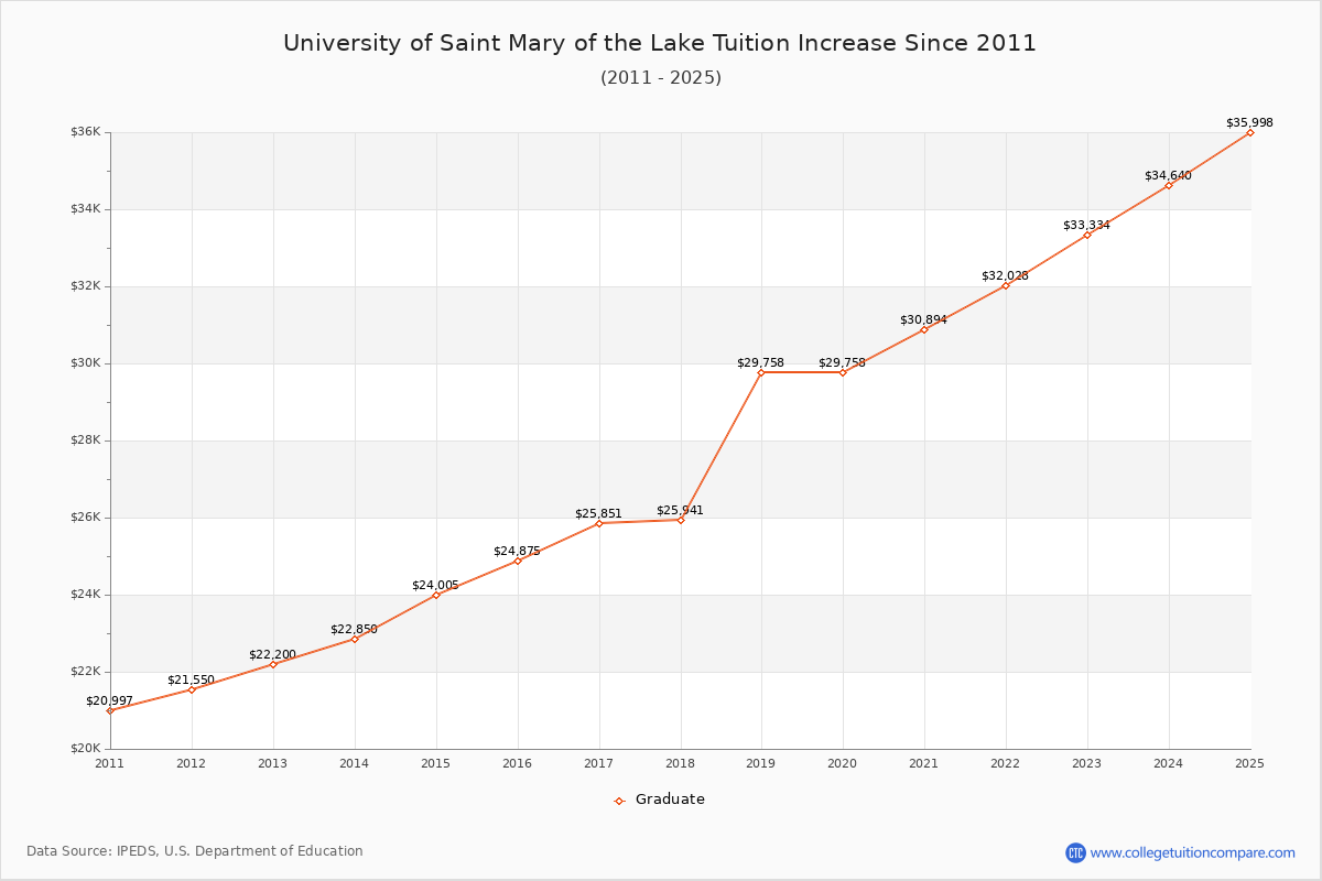 University of Saint Mary of the Lake Tuition & Fees Changes Chart