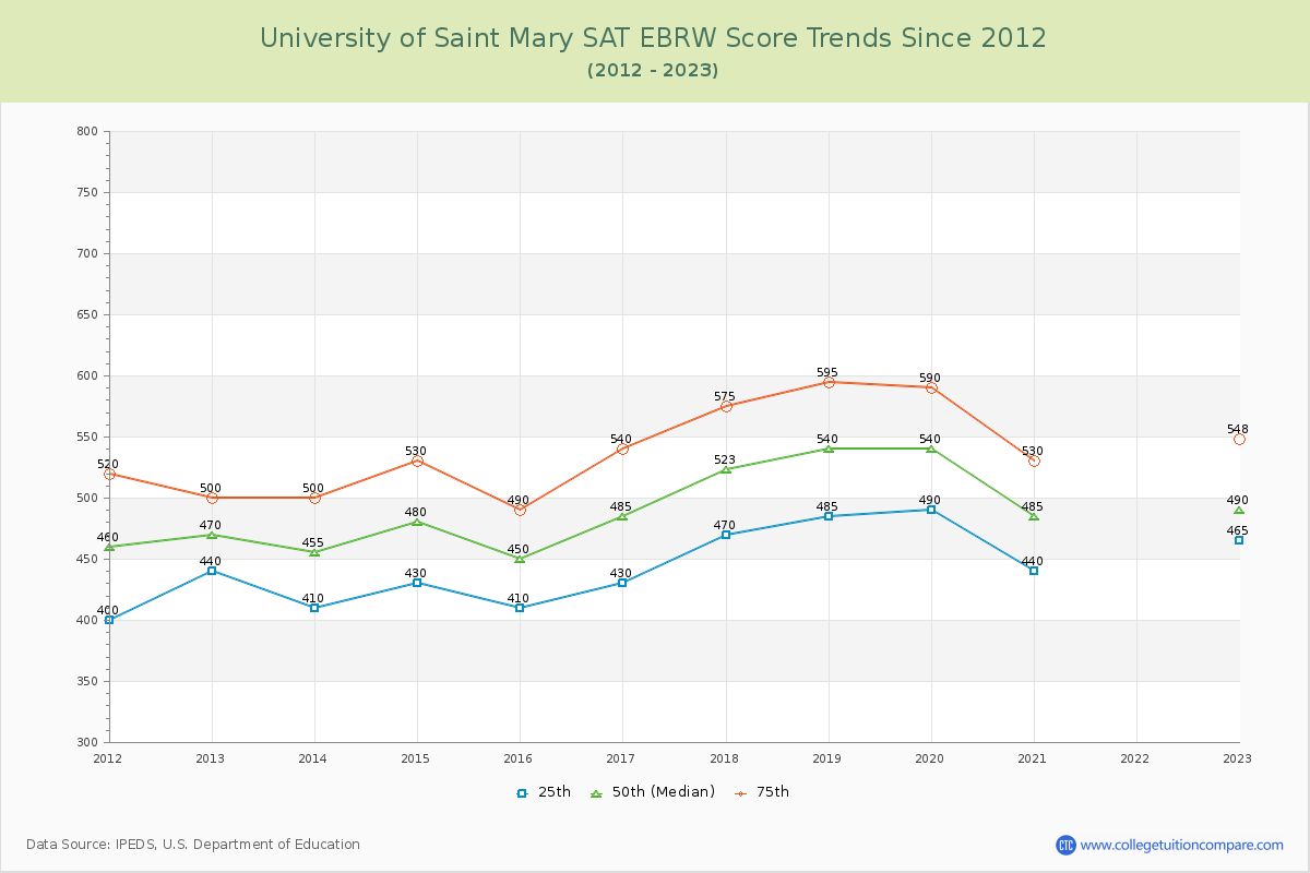 University of Saint Mary SAT EBRW (Evidence-Based Reading and Writing) Trends Chart