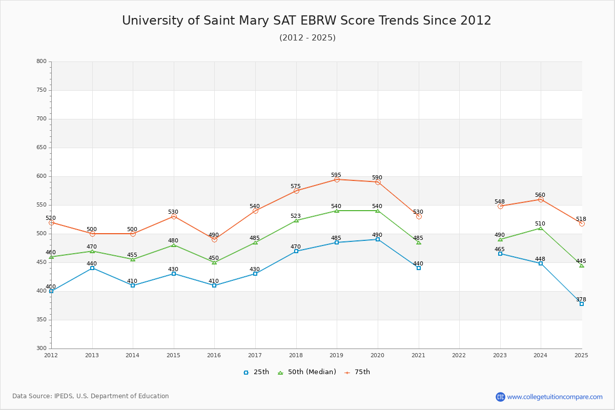 University of Saint Mary SAT EBRW (Evidence-Based Reading and Writing) Trends Chart