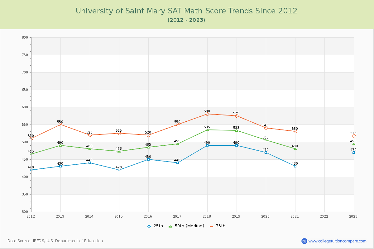 University of Saint Mary SAT Math Score Trends Chart