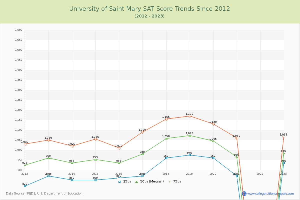 University of Saint Mary SAT Score Trends Chart
