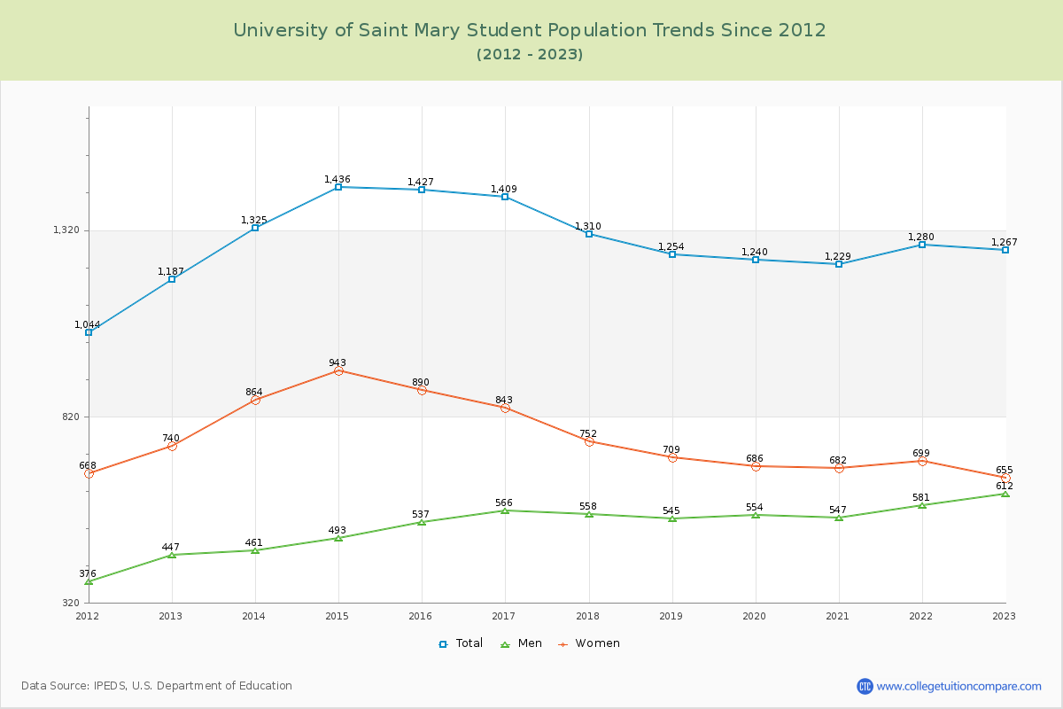 University of Saint Mary Enrollment Trends Chart