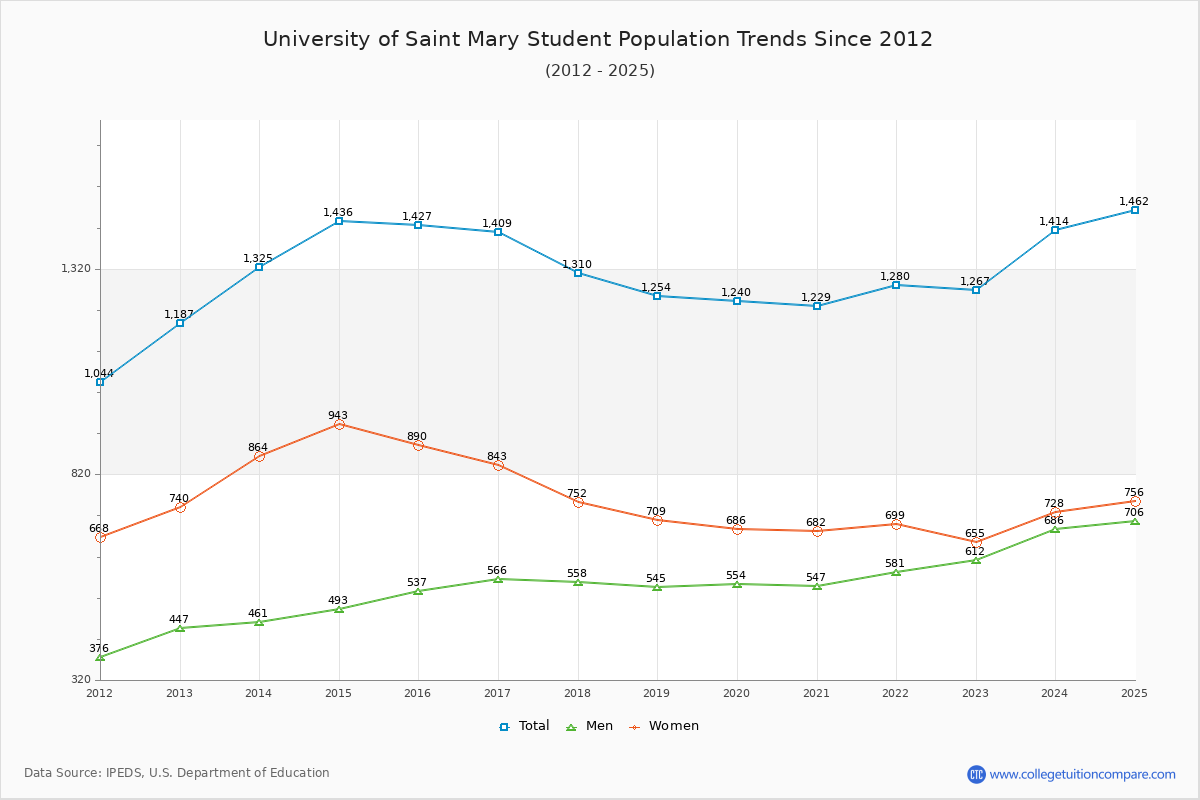University of Saint Mary Enrollment Trends Chart