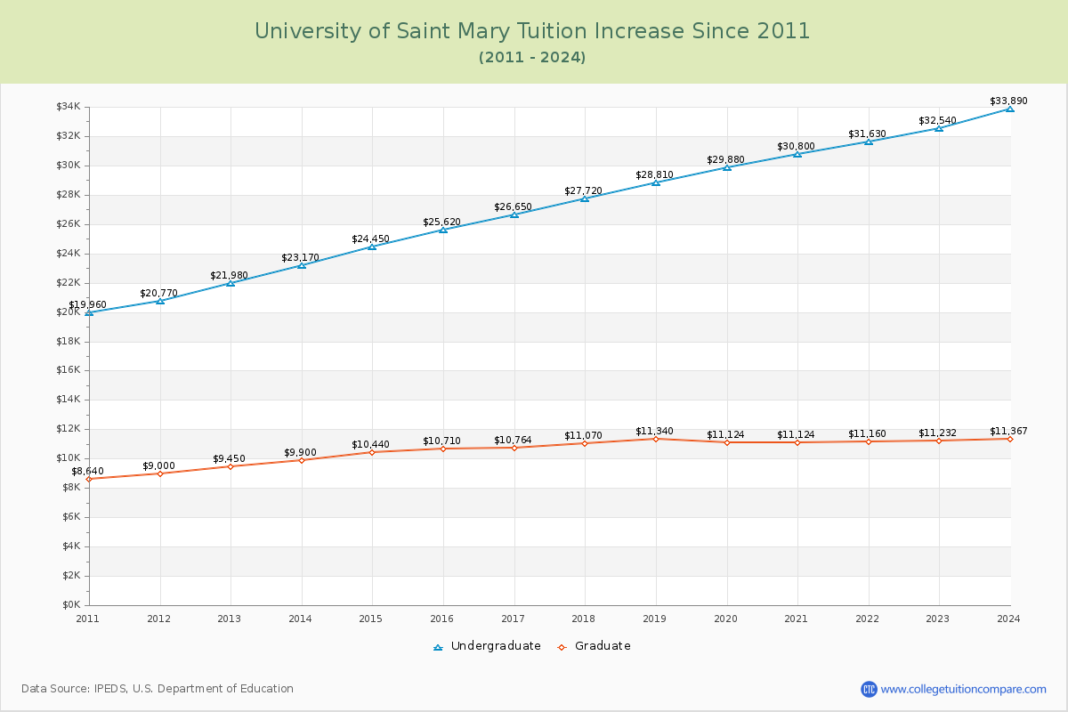 University of Saint Mary Tuition & Fees Changes Chart